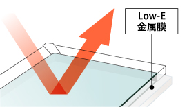 Low-E金属膜が太陽の熱戦をカットするイラスト図