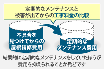 結果的に定期的なメンテナンスをしていたほうが費用を抑えられることが殆どです