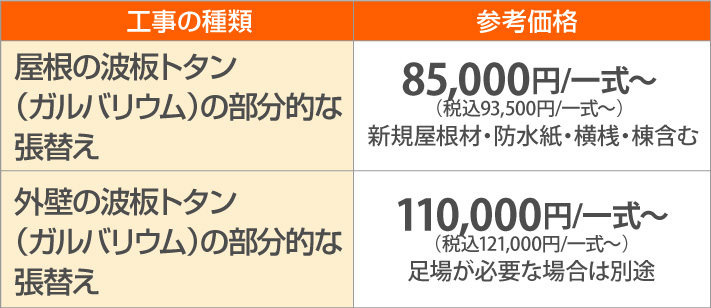 屋根の波板トタン（ガルバリウム）、外壁の波板トタン（ガルバリウム）の部分的な張替え参考価格