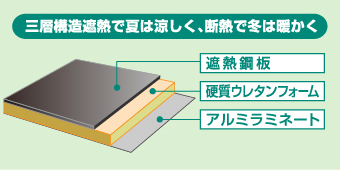 遮熱と断熱を両立した横断リーフ