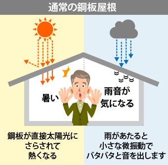 通常の鋼板屋根は熱くなりやすく雨音が気になる